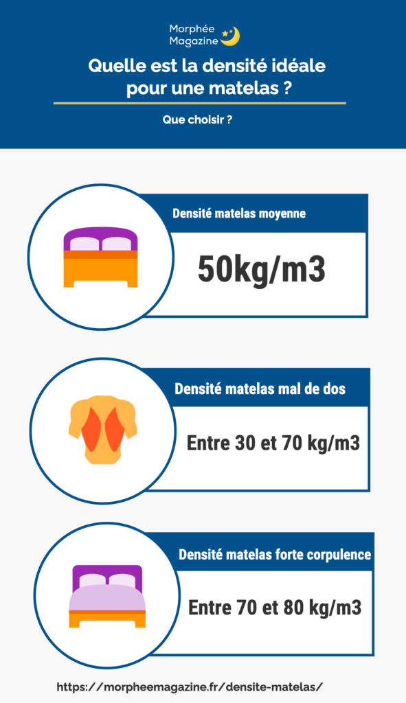 infographie matelas desnité